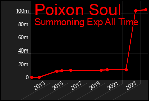 Total Graph of Poixon Soul