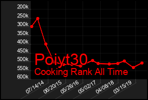 Total Graph of Poiyt30
