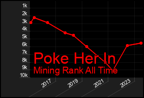 Total Graph of Poke Her In