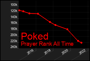 Total Graph of Poked