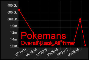 Total Graph of Pokemans