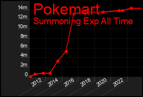 Total Graph of Pokemart