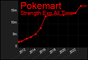Total Graph of Pokemart