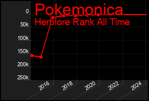 Total Graph of Pokemonica