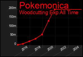 Total Graph of Pokemonica