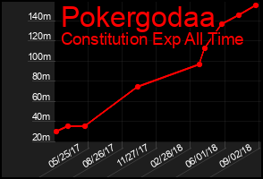 Total Graph of Pokergodaa