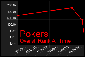Total Graph of Pokers