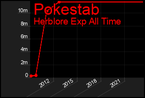 Total Graph of Pokestab