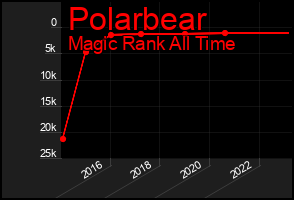 Total Graph of Polarbear