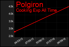 Total Graph of Polgiron