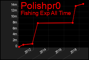 Total Graph of Polishpr0