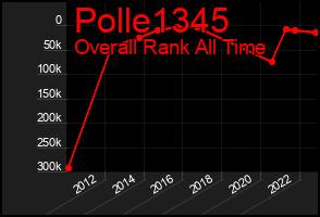 Total Graph of Polle1345
