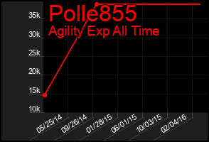 Total Graph of Polle855