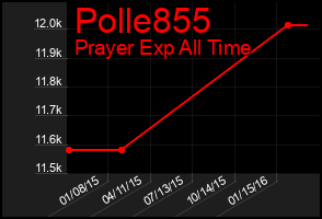 Total Graph of Polle855