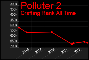 Total Graph of Polluter 2