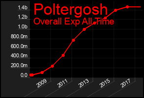 Total Graph of Poltergosh