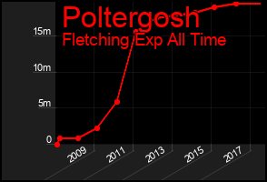 Total Graph of Poltergosh