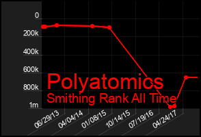 Total Graph of Polyatomics