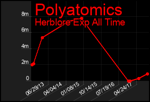 Total Graph of Polyatomics