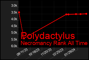 Total Graph of Polydactylus