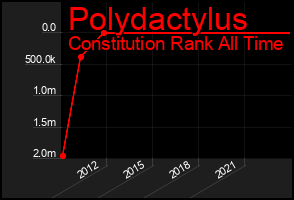 Total Graph of Polydactylus