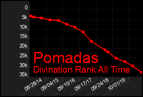 Total Graph of Pomadas