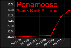 Total Graph of Ponamoose