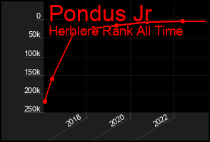 Total Graph of Pondus Jr