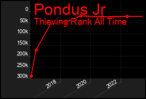 Total Graph of Pondus Jr