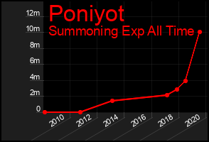 Total Graph of Poniyot