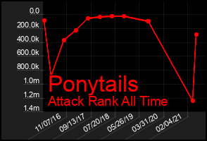 Total Graph of Ponytails