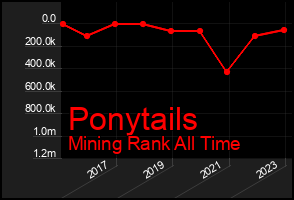 Total Graph of Ponytails