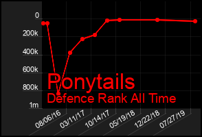 Total Graph of Ponytails
