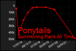 Total Graph of Ponytails