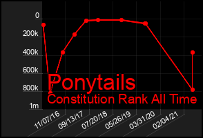 Total Graph of Ponytails