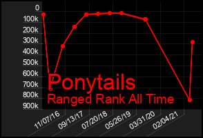 Total Graph of Ponytails