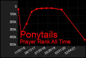 Total Graph of Ponytails
