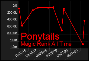 Total Graph of Ponytails