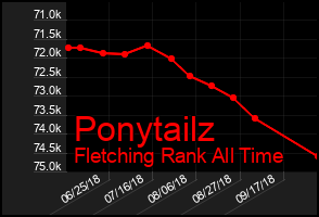 Total Graph of Ponytailz