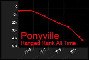 Total Graph of Ponyville