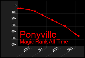Total Graph of Ponyville