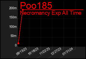 Total Graph of Poo185