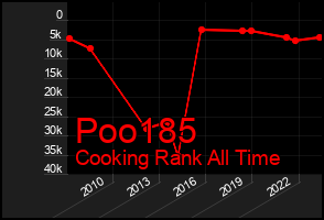 Total Graph of Poo185