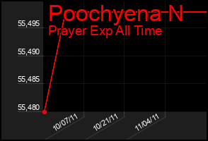 Total Graph of Poochyena N