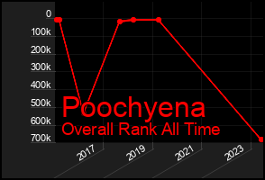 Total Graph of Poochyena