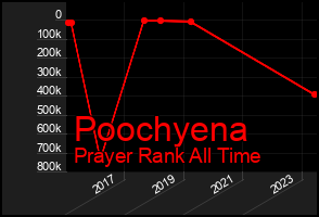 Total Graph of Poochyena