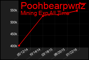 Total Graph of Poohbearpwnz