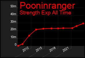 Total Graph of Pooninranger