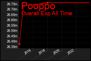 Total Graph of Pooppo