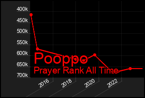 Total Graph of Pooppo